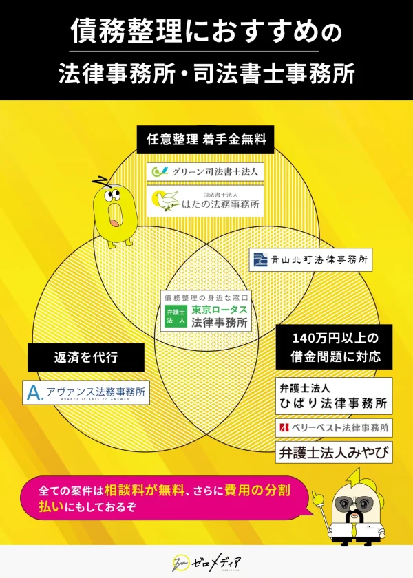 任意整理着手金無料」「140万円以上対応」「代行返済」などの対応内容で分類された、法律事務所・司法書士事務所のベン図式比較。