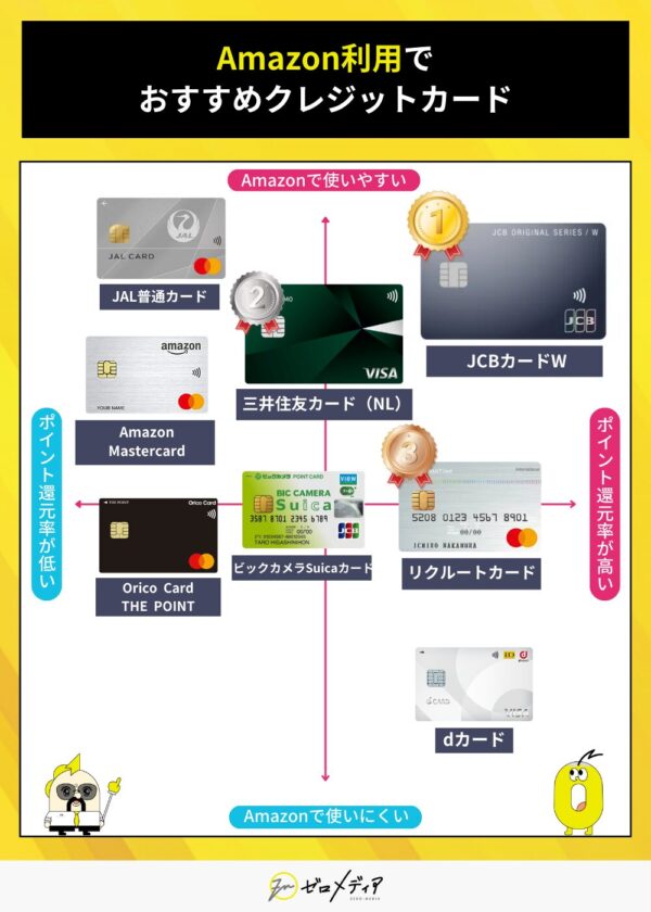 Amazon利用に便利なおすすめクレジットカードを、使いやすさとポイント還元率で比較。JCBカードWが1位、三井住友カードNLが2位、リクルートカードが3位。