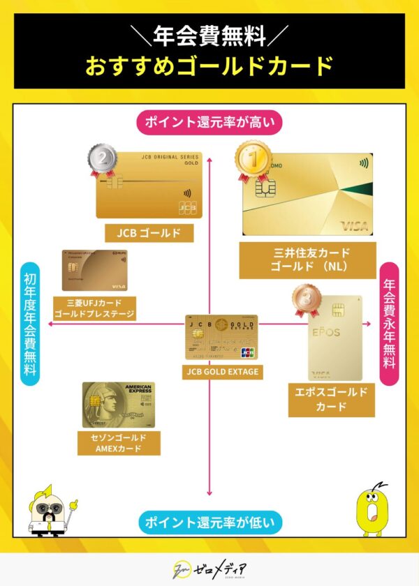 年会費無料で使えるおすすめゴールドカード比較マップ ポイント還元率と初年度無料・永年無料の条件を図解で紹介