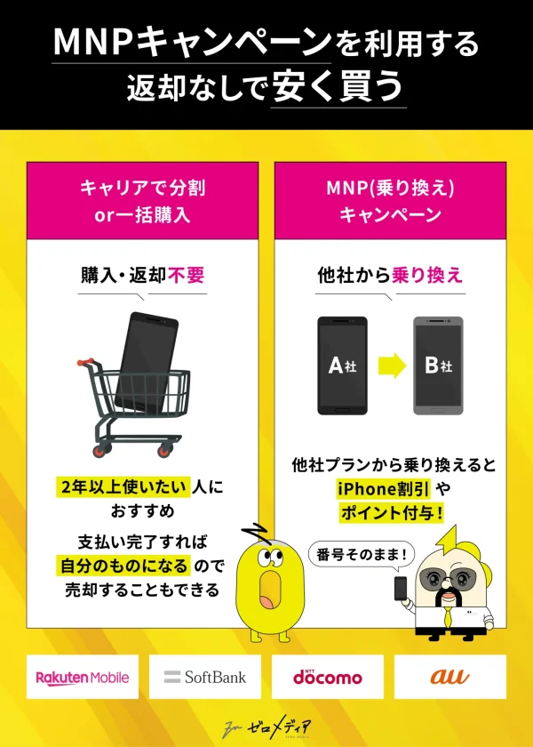 MNP（乗り換え）キャンペーンを活用するとiPhoneが安く購入可能。キャリアでの購入・分割払いで返却不要。乗り換えによる割引やポイント付与が受けられる。番号はそのままでOK。
