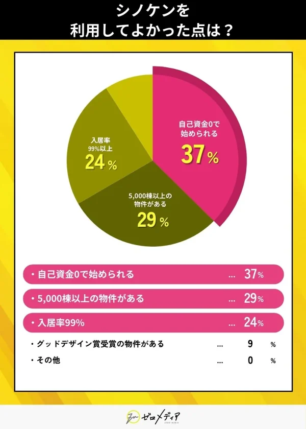 シノケンを利用して良かった点は (1)