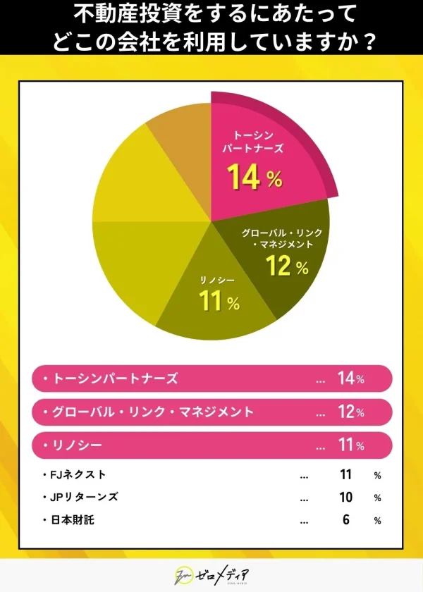 不動産投資をするにあたって どこの会社を利用していますか?