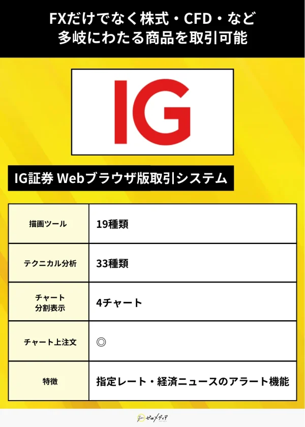 IG証券 Webブラウザ版取引システム（チャート）