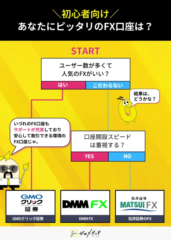フローチャート （FX やり方）