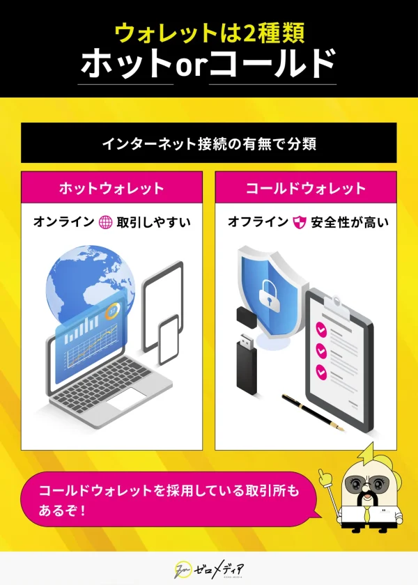 ウォレットは2種類 ホットorコールド」と題した図解。左側に「ホットウォレット（オンライン・取引しやすい）」、右側に「コールドウォレット（オフライン・安全性が高い）」を表示。