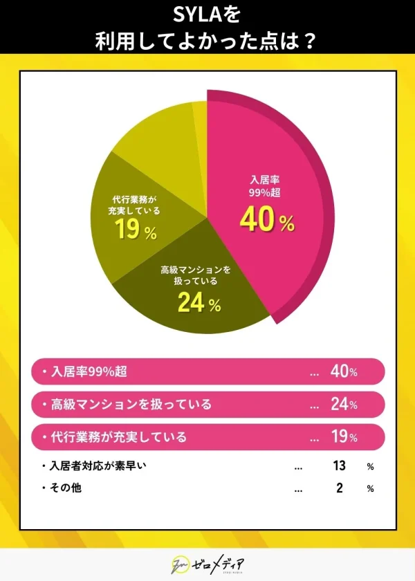 SYLAを利用して良かった点は