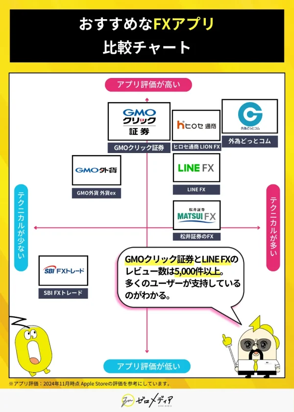 アプリ評価とテクニカル指標の多さでFXアプリをマトリクス比較。GMOクリック証券、ヒロセ通商、外為どっとコムが高評価で機能も多く、GMO外貨やLINE FXは評価は高いがテクニカル少なめ。