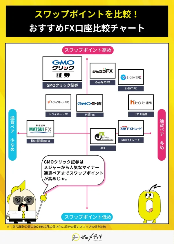 スワップポイント比較チャート。GMOクリック証券がスワップ高・通貨ペア多めで上位。LIGHT FXやみんなのFXも上位にランク。SBI FXトレードは通貨ペアが多いがスワップ低め。