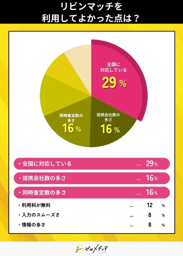 リビンマッチを利用してよかった点は？ (1)