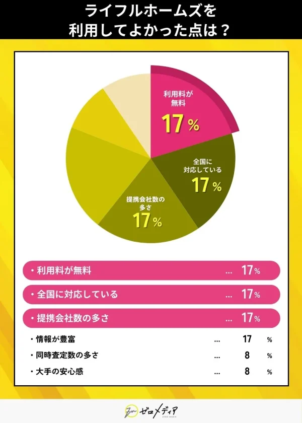 ライフルホームズを利用してよかった点は？