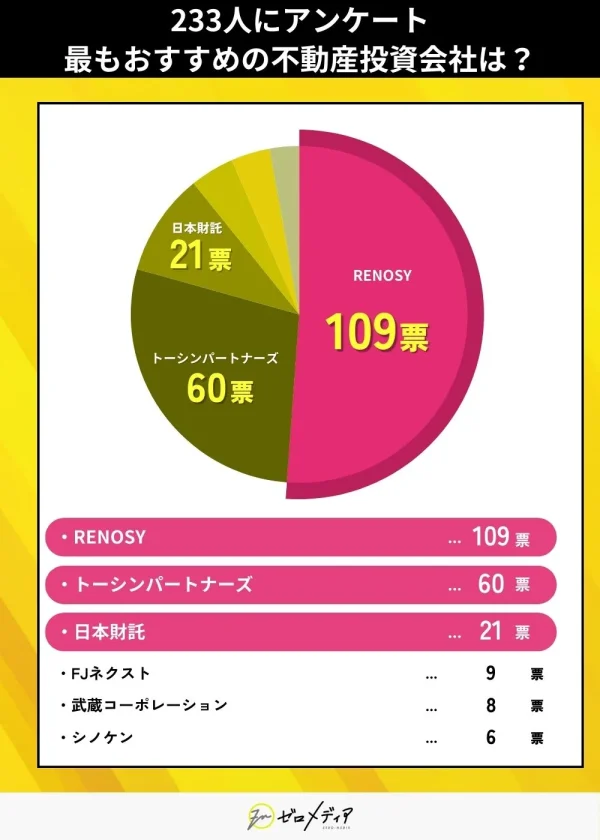 最もおすすめの不動産投資会社は？