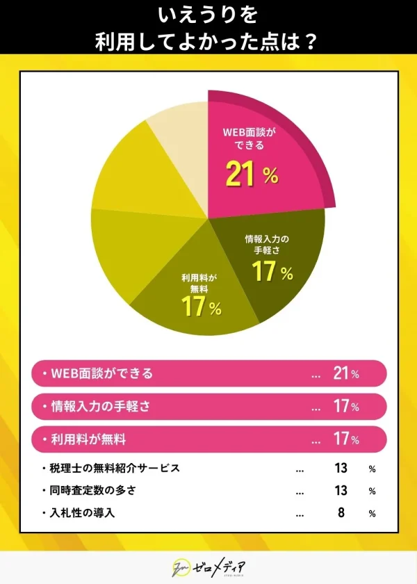 いえうりを利用してよかった点は？