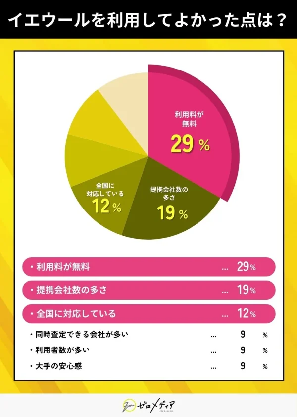 イエウールを利用してよかった点は？