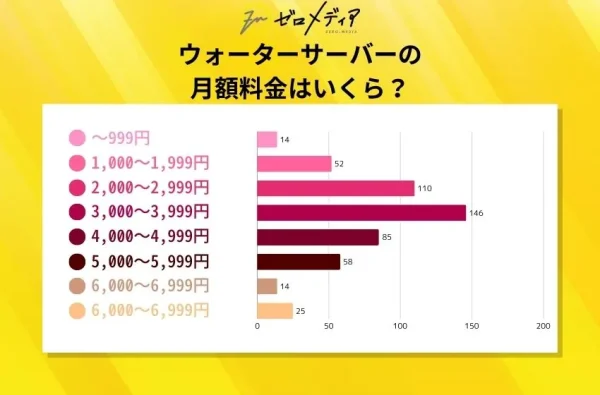 ウォーターサーバーの月額料金は