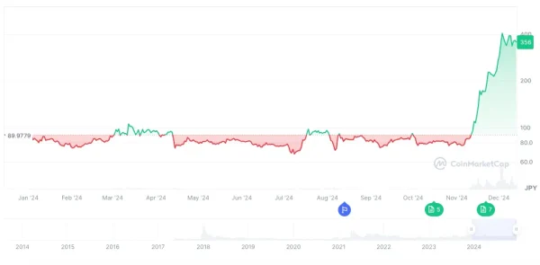 リップル時価総額の推移