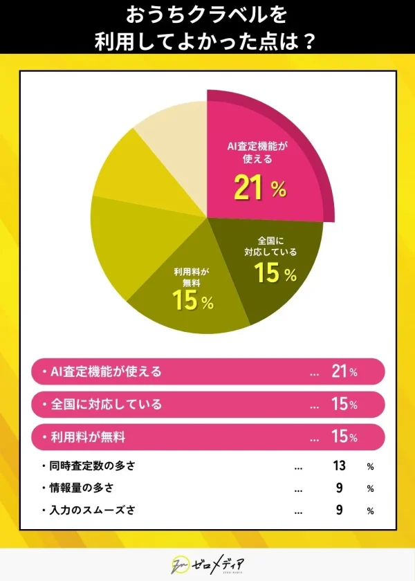 おうちクラベルを利用してよかった点は？