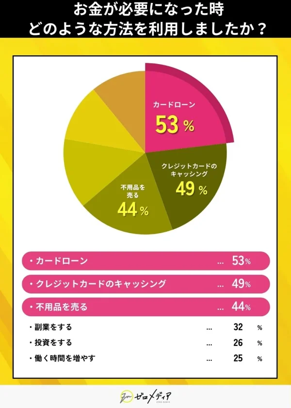 お金が必要になった時
どのような方法を利用しましたか？