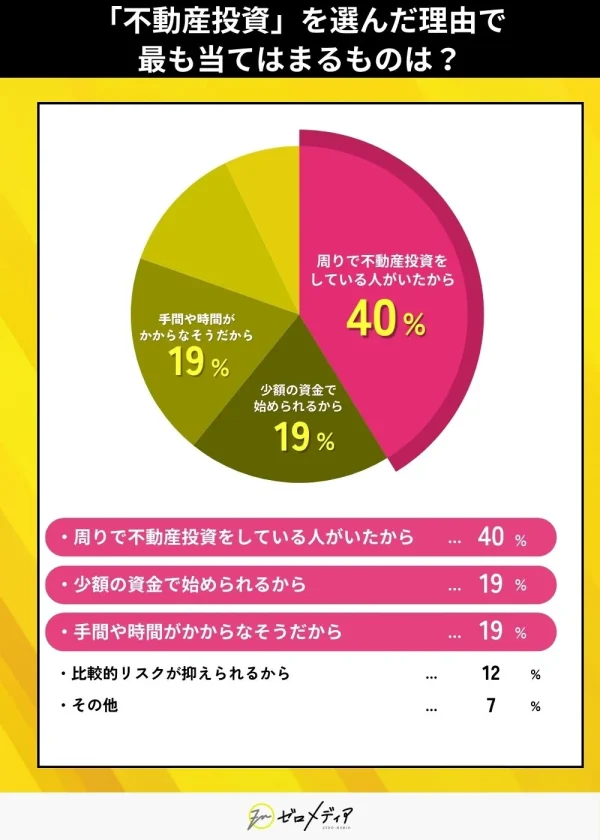 「不動産投資」を選んだ理由で 最も当てはまるものは？