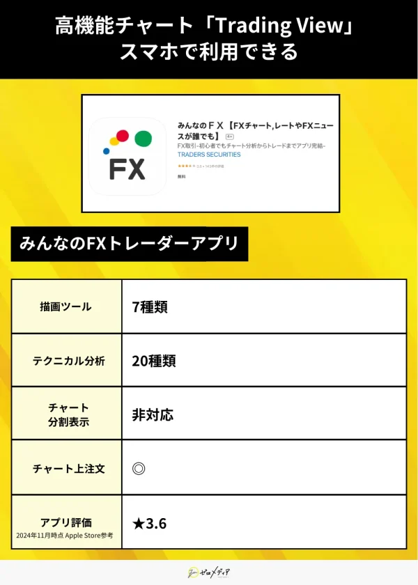 みんなのFX FXトレーダーアプリ（チャート）