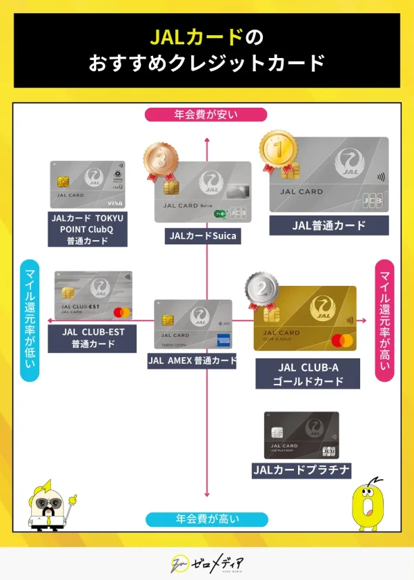 JALカードを年会費とマイル還元率の2軸でマッピング。JAL普通カードがコスパ最強で1位。Suica版やCLUB-Aゴールド、プラチナカードなども比較。