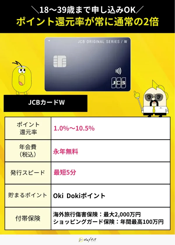 18〜39歳の申し込み対象で、常にポイント還元率2倍の「JCBカードW」の特徴を紹介。年会費無料、ポイント最大10.5％、発行スピード最短5分。