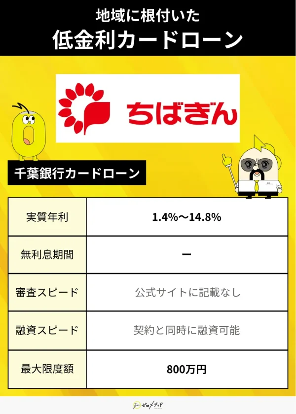 ちばぎんカードローンスペック