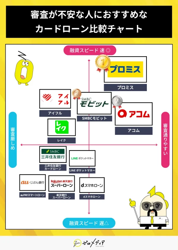 審査が不安な人におすすめのカードローン比較マトリクス。プロミスが審査通過率と融資スピードの両面で優秀。アコムやSMBCモビットもランクイン。