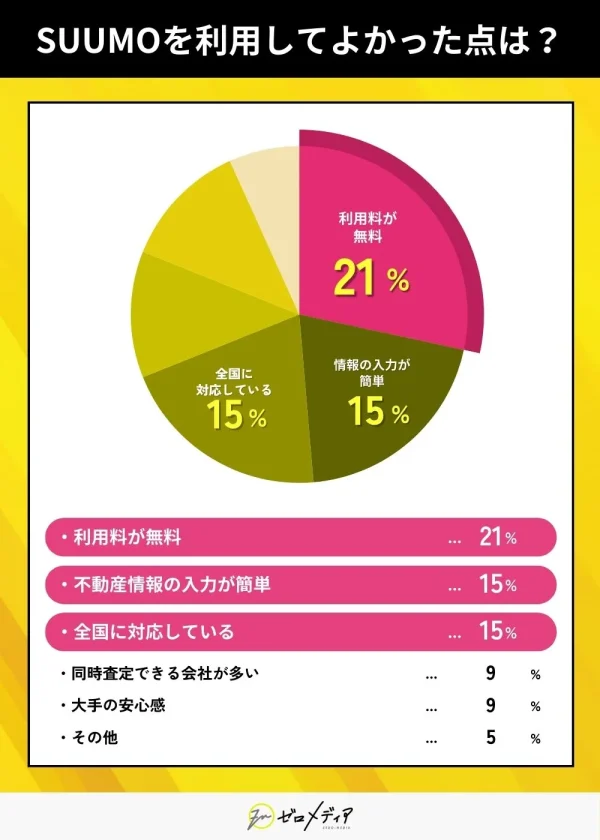 SUUMO利用者の満足ポイントを円グラフで表示。「利用料が無料」が21%で最も多く、「情報入力が簡単」「全国対応」がそれぞれ15%。「大手の安心感」「査定会社が多い」は9%、「その他」5%。