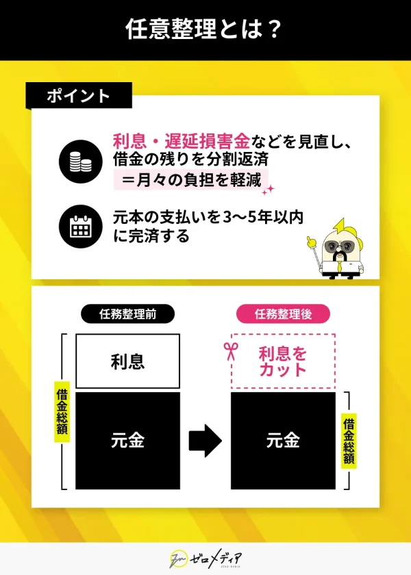 任意整理の仕組みを解説。利息カットと遅延損害金の見直しにより、月々の負担軽減。利息除外後に元本のみを分割返済する流れを図解。