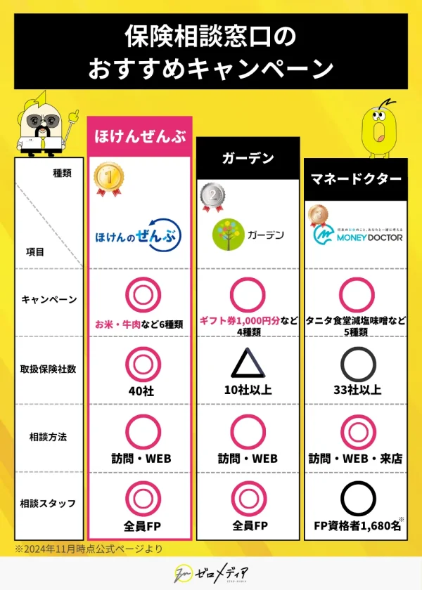 おすすめの保険相談キャンペーン3社紹介
