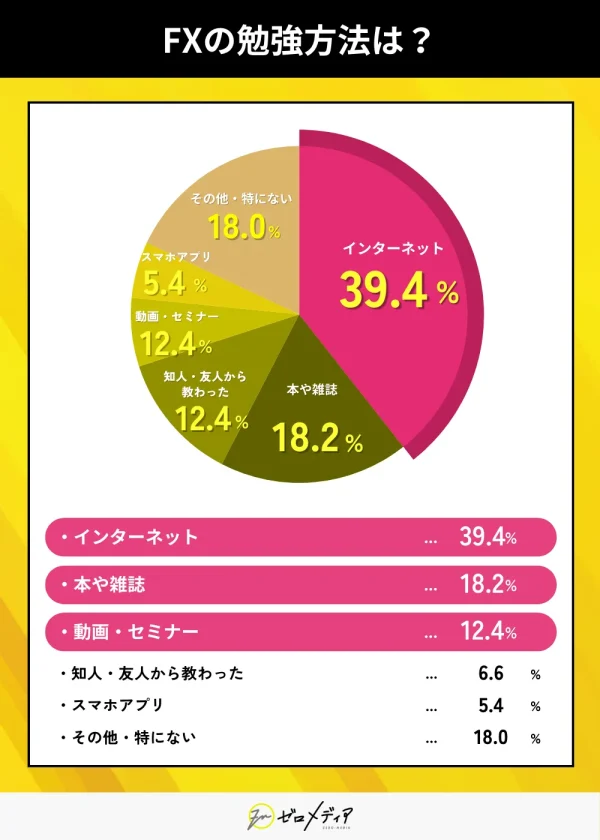 FXの勉強方法に関する円グラフ。最も多いのは「インターネット（39.4％）」、次いで「本や雑誌（18.2％）」、「動画・セミナー（12.4％）」、など。