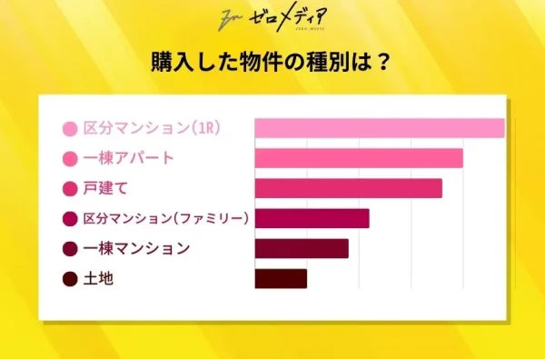 購入した物件の種別は？