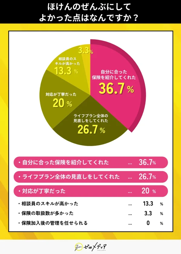 ほけんのぜんぶ アンケート