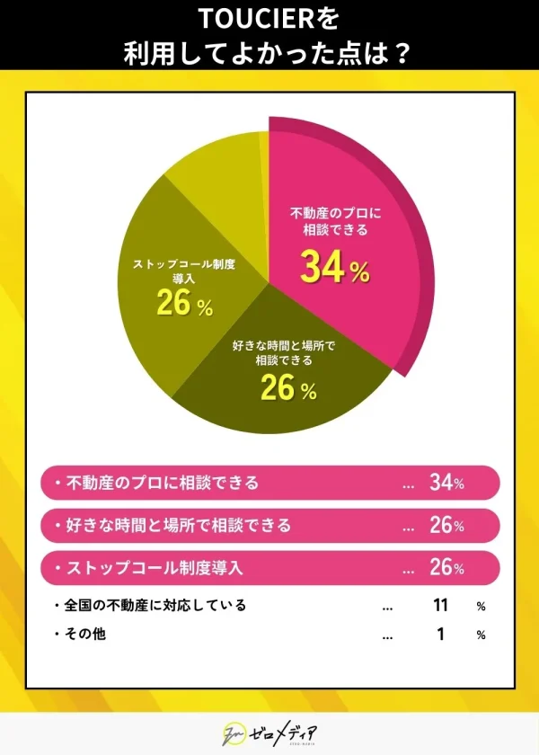 TOUCIERを利用して良かった点は