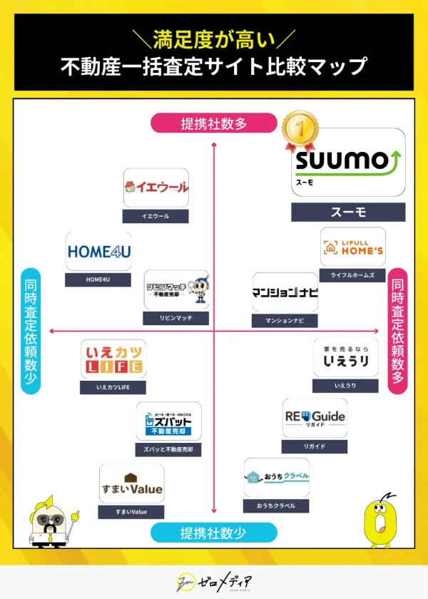 不動産一括査定サイトを「提携社数×同時査定依頼数」でマッピング。右上にSUUMO（満足度1位）が位置。イエウール、HOME4U、リビンマッチなども表示。