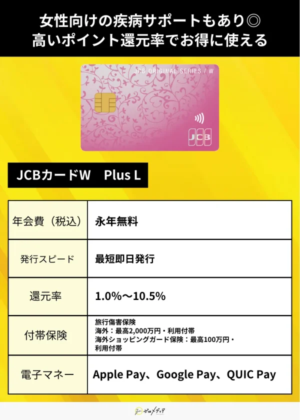 JCBカードW Plus Lの詳細。年会費無料、即日発行可能、還元率最大10.5%、旅行傷害保険付きで電子マネー対応。女性向けサポートあり。