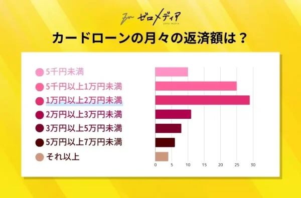 カードローンの月々の返済額は？