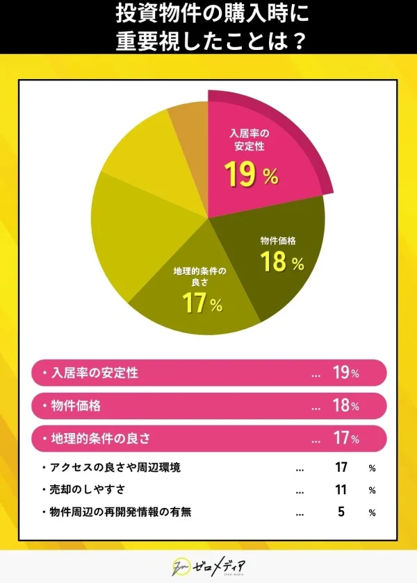投資物件の購入時に 重要視したことは?