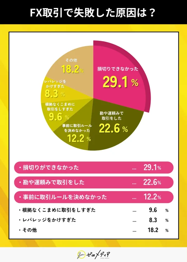 FX取引で失敗した理由の円グラフ。「損切りできなかった（29.1％）」が最多、次いで「勘や運頼み（22.6％）」、「ルール未設定（12.2％）」など。
