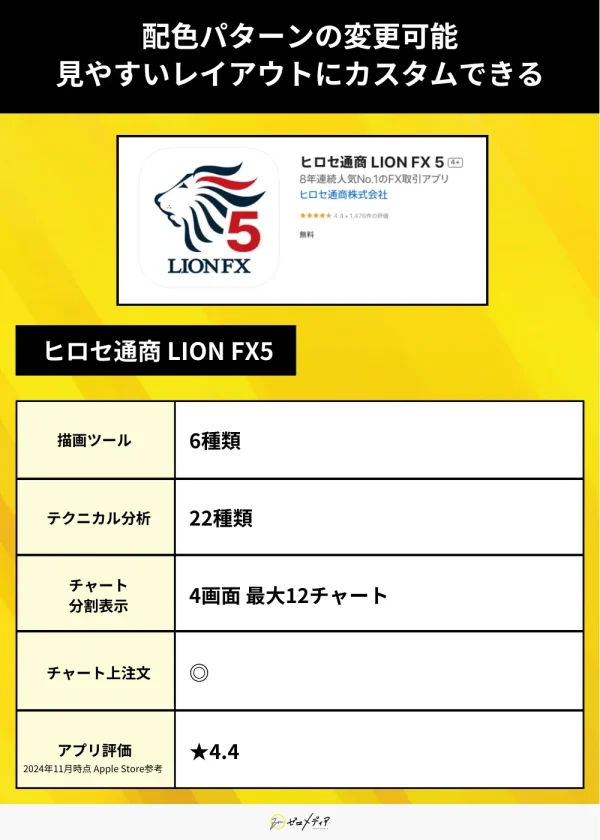ヒロセ通商 LION FX5（チャート）