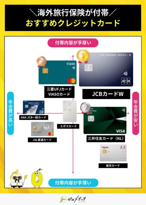 海外旅行保険付帯おすすめクレジットカードマッピング比較jcbカードw三井住友カードnlエポスカード楽天カードjalカードanaカード年会費と補償内容の比較