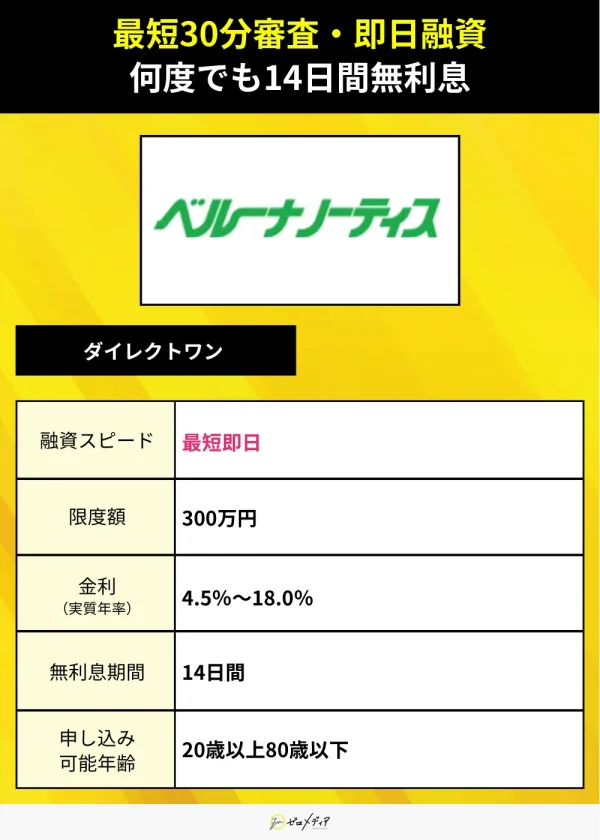カードローン即日ベルーナノーティス