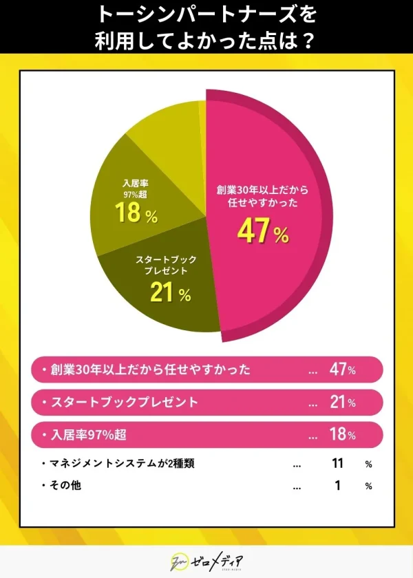トーシンパートナーズを利用してよかった点は？