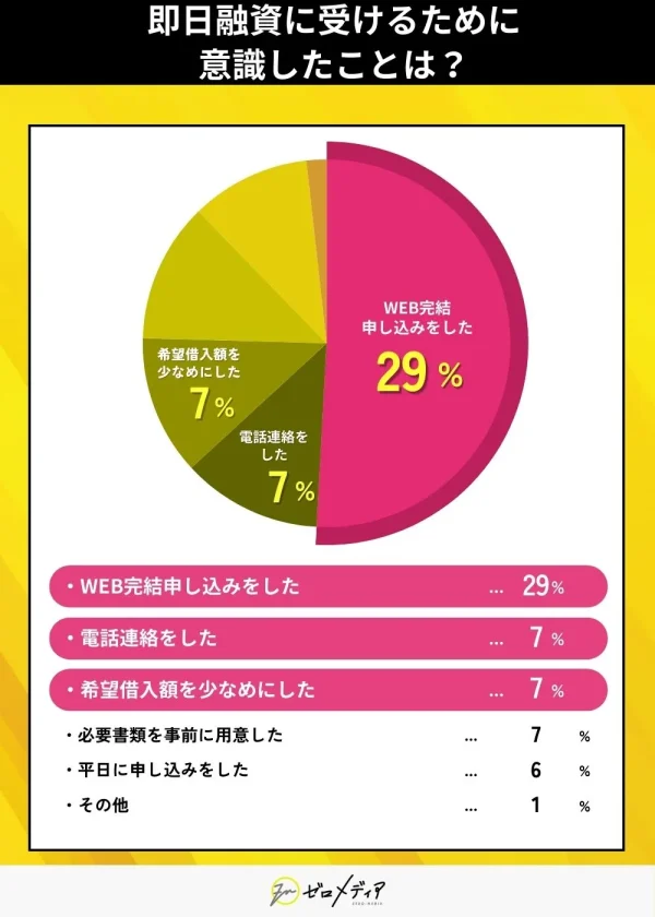即日融資に受けるために 意識したことは？