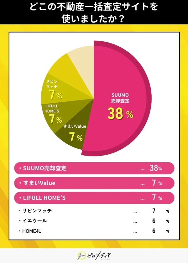 どこの不動産一括査定サイトを
使いましたか？