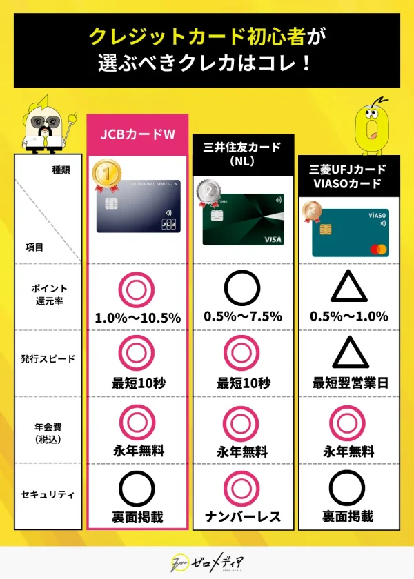 初心者におすすめのクレジットカード比較表。JCBカードWは高還元・発行スピード・年会費無料の全てで優秀。三井住友NLはナンバーレス仕様が特徴。
