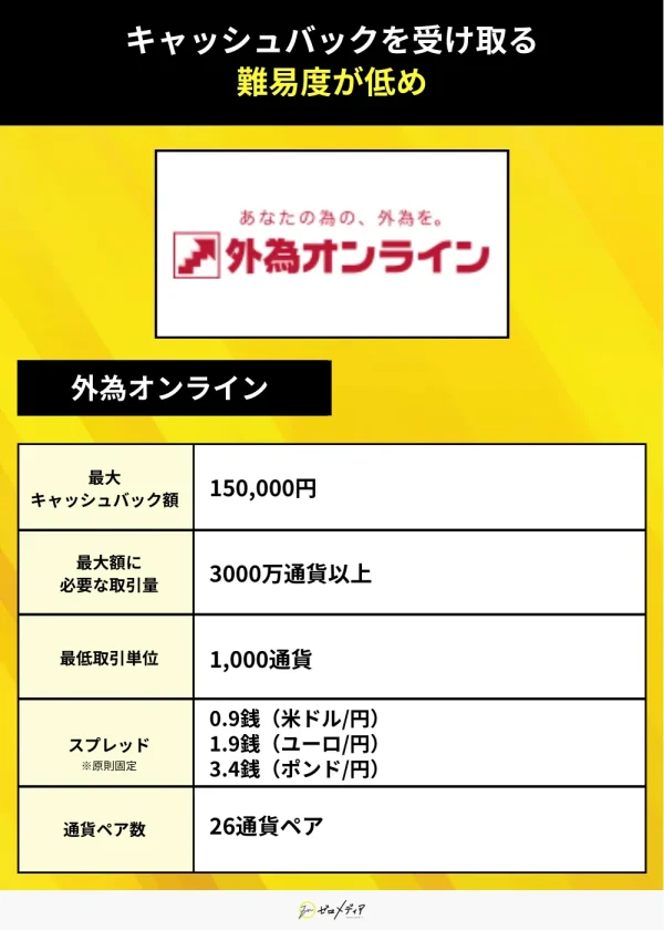 外為オンライン（キャンペーン）