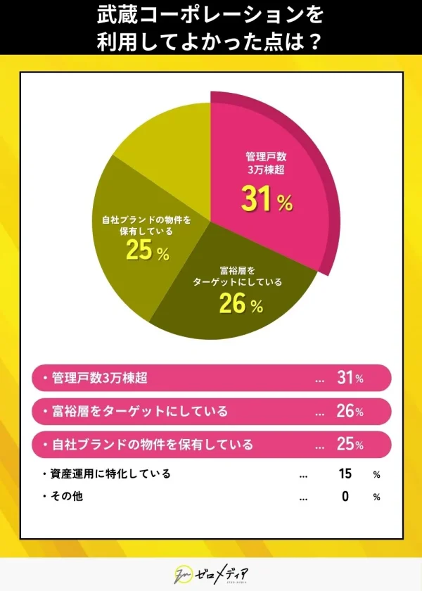 武蔵コーポレーションを利用して良かった点は