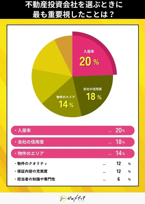 不動産投資会社を選ぶときに
最も重要視したことは？