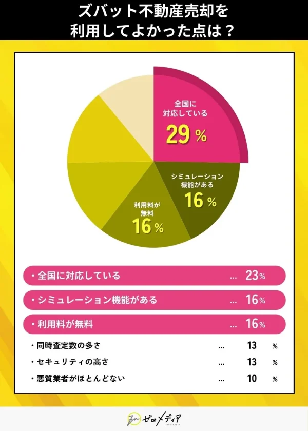 ズバット不動産売却を利用してよかった点は？